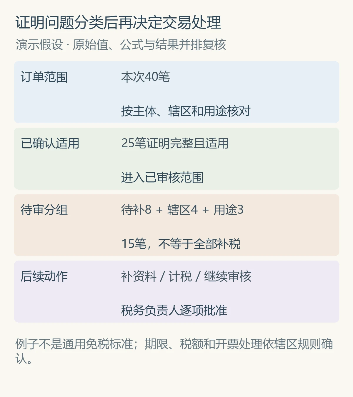 证明问题分类后再决定交易处理