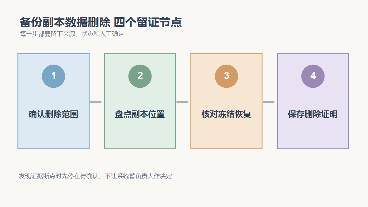 确认删除范围、盘点副本位置、核对冻结恢复、保存删除证明四个检查节点