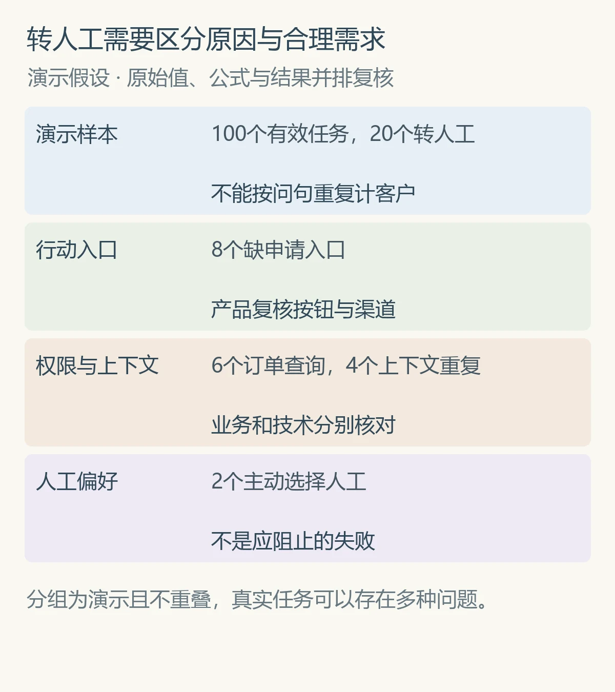 转人工需要区分原因与合理需求