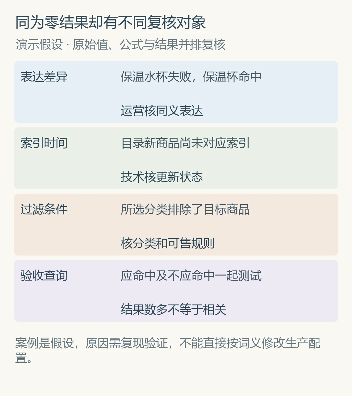 同为零结果却有不同复核对象