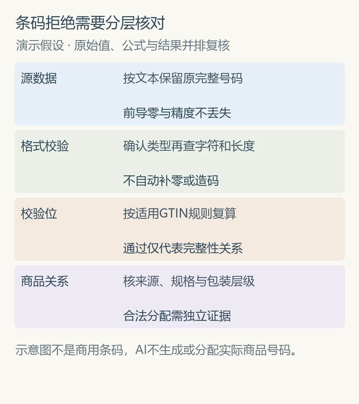 条码拒绝需要分层核对