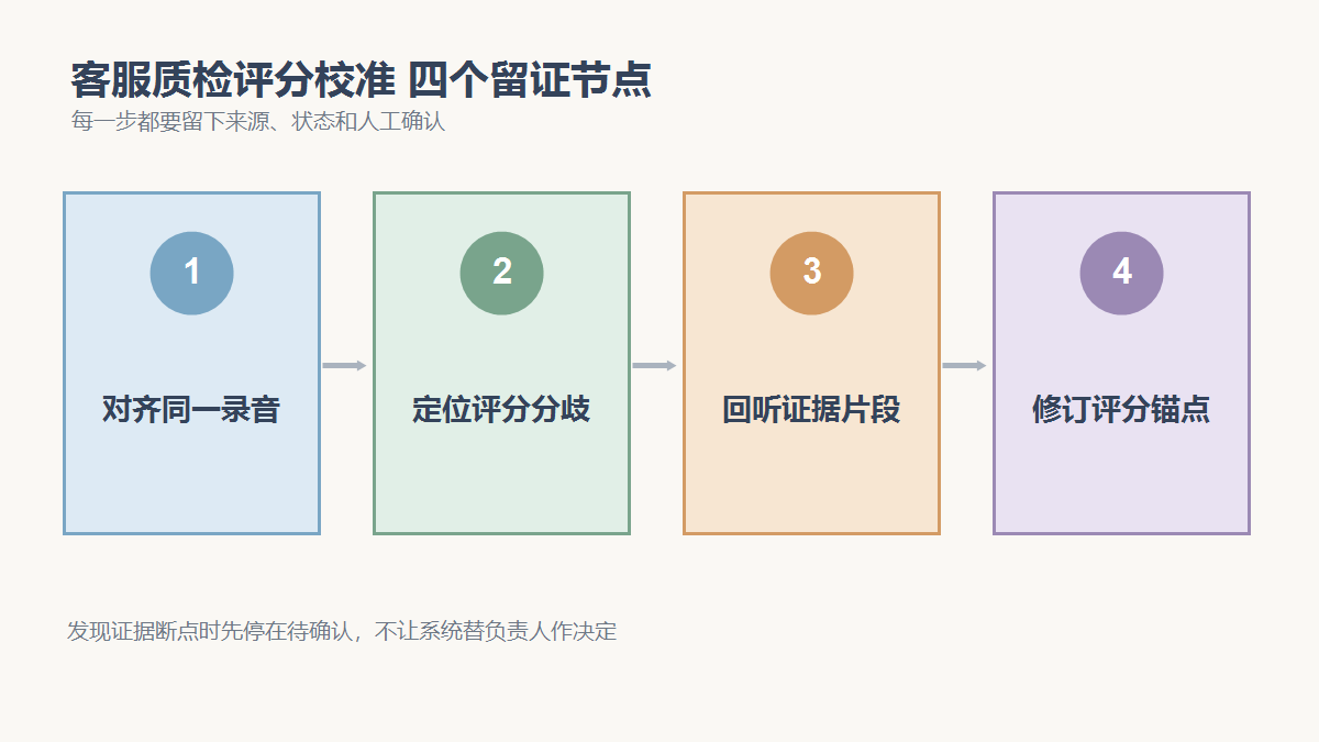 对齐同一录音、定位评分分歧、回听证据片段、修订评分锚点四个检查节点