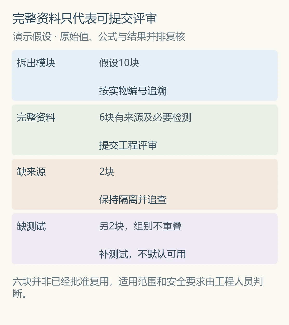 完整资料只代表可提交评审