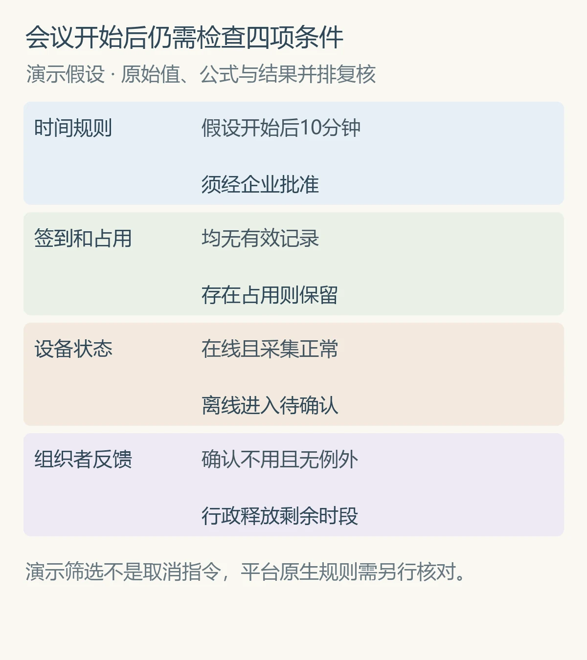会议开始后仍需检查四项条件