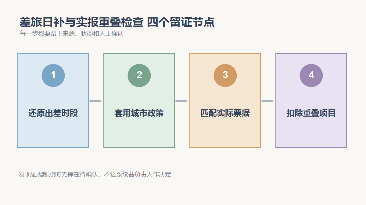 还原出差时段、套用城市政策、匹配实际票据、扣除重叠项目四个检查节点