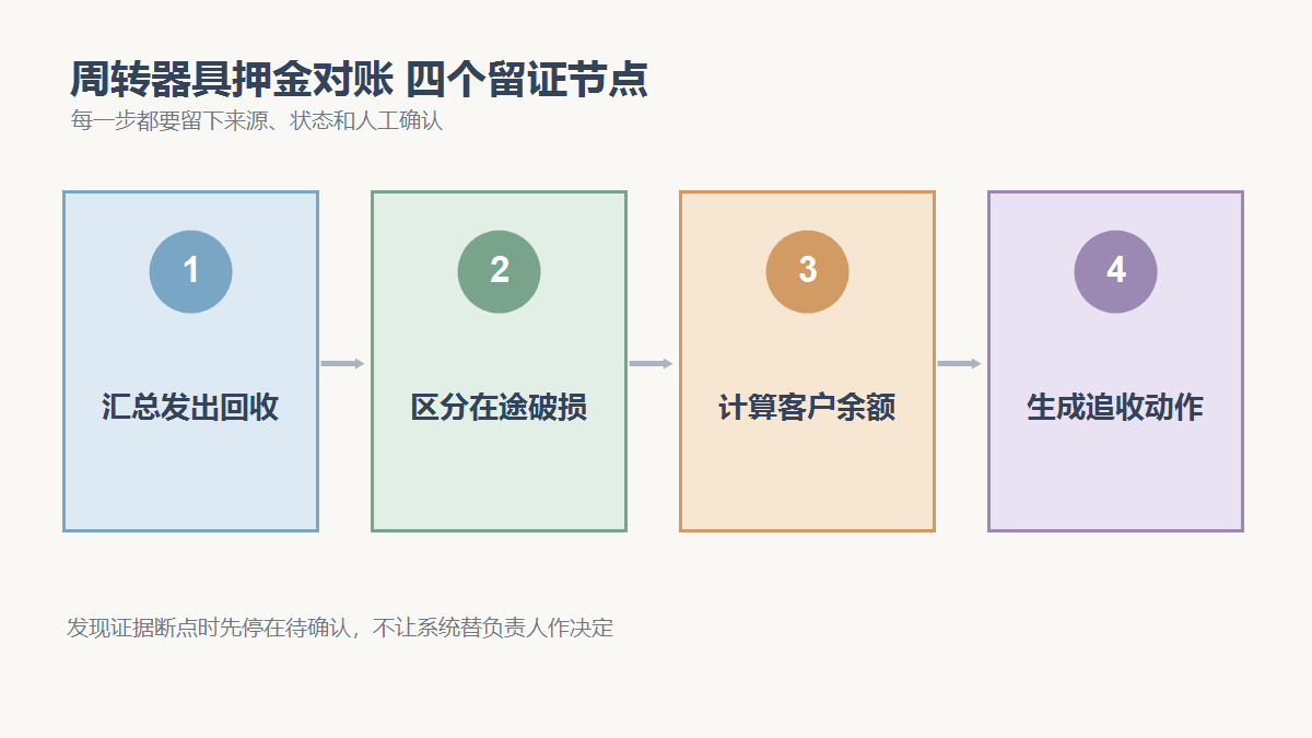 汇总发出回收、区分在途破损、计算客户余额、生成追收动作四个检查节点