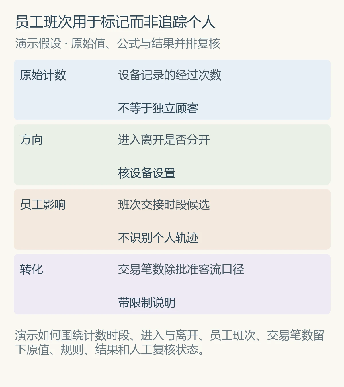 员工班次用于标记而非追踪个人