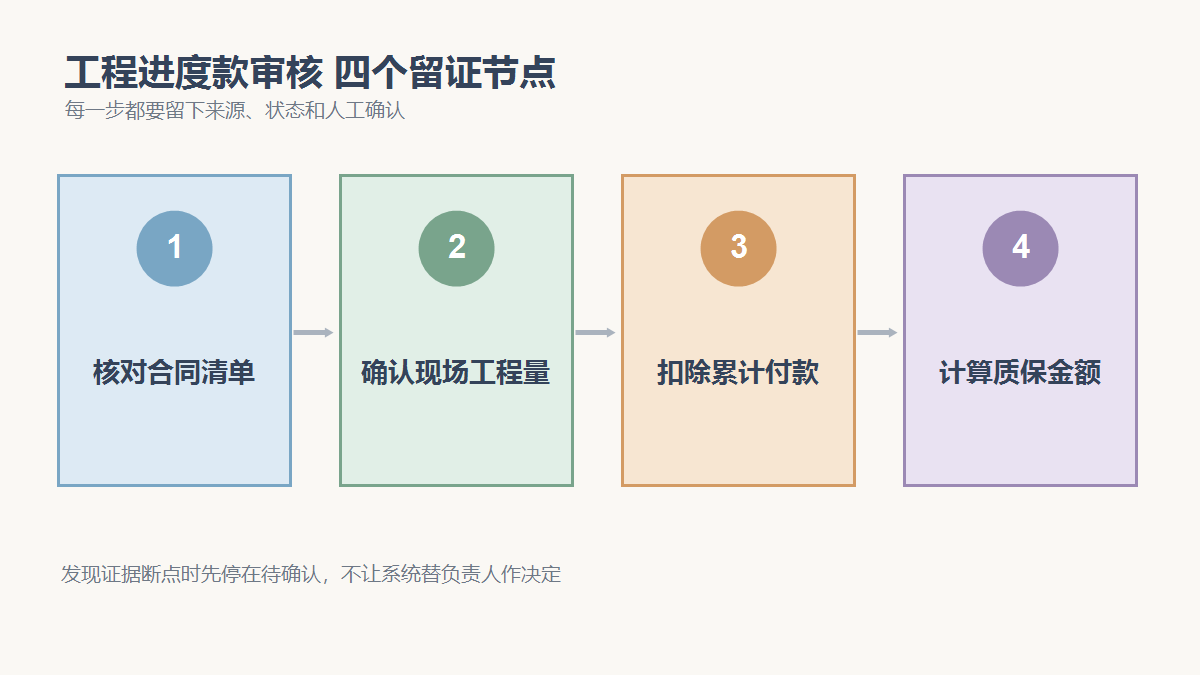 核对合同清单、确认现场工程量、扣除累计付款、计算质保金额四个检查节点