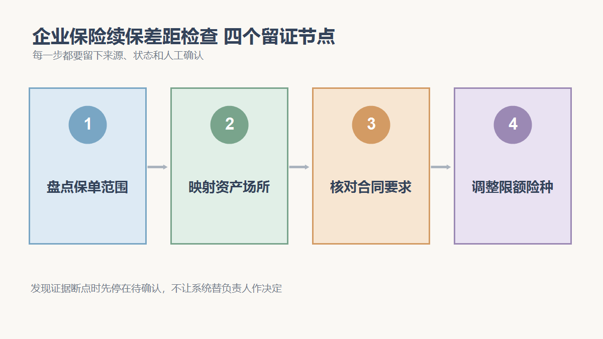 盘点保单范围、映射资产场所、核对合同要求、调整限额险种四个检查节点