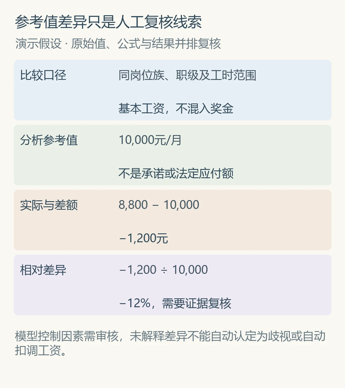 参考值差异只是人工复核线索