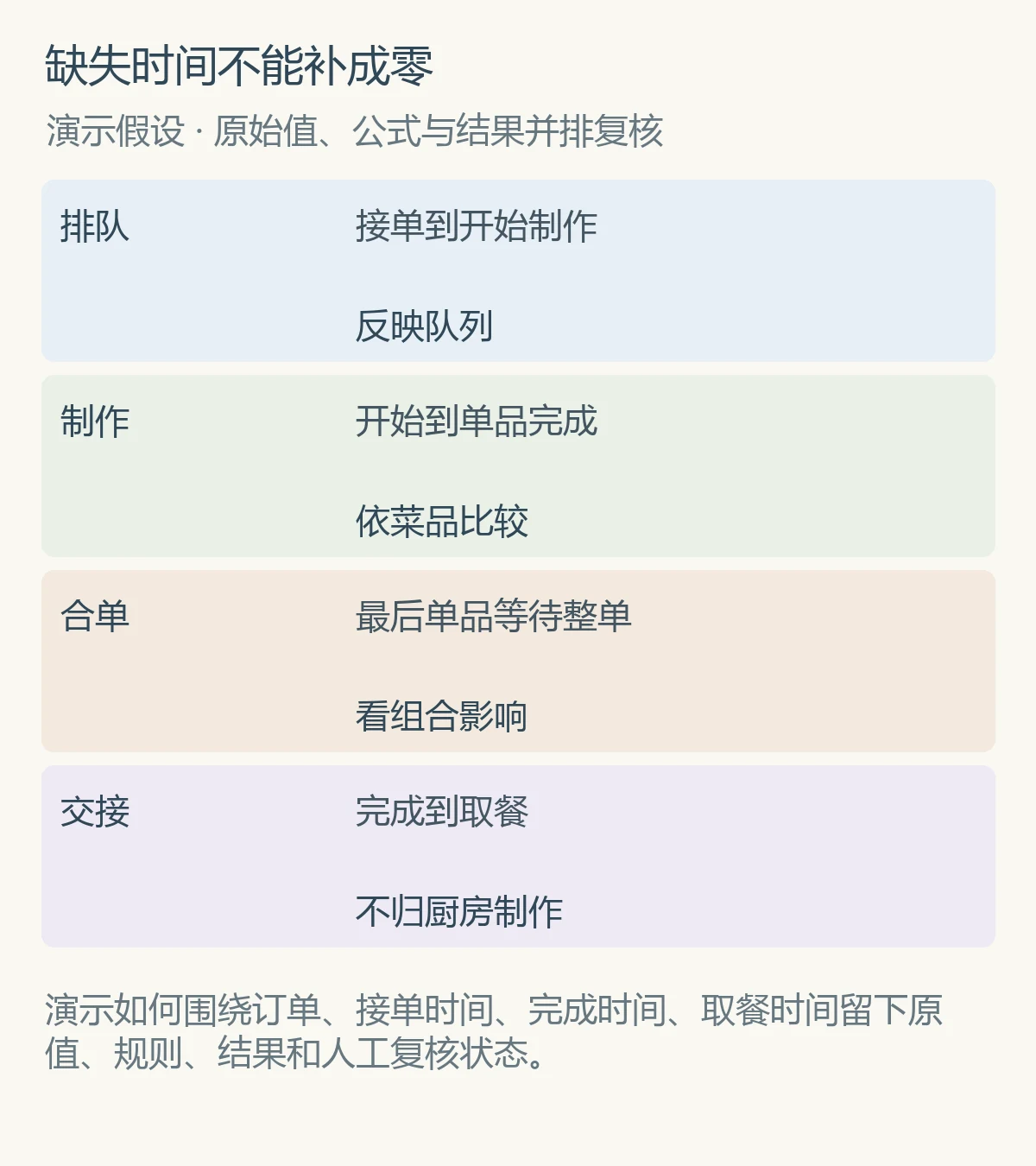 缺失时间不能补成零