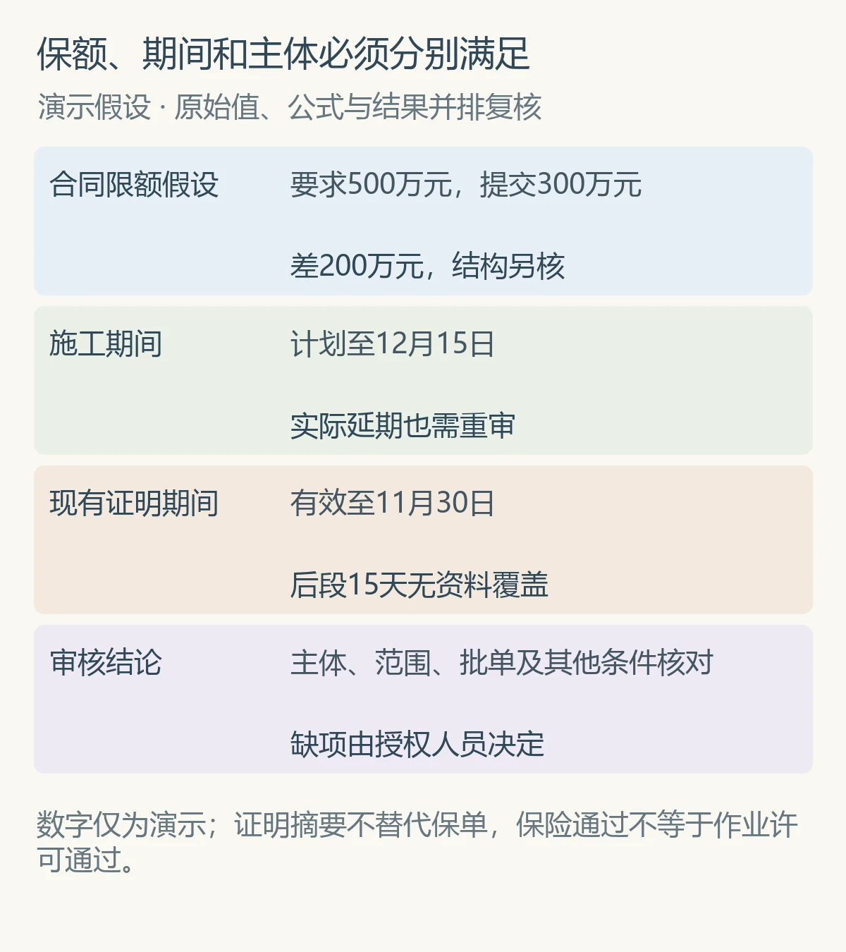 保额、期间和主体必须分别满足