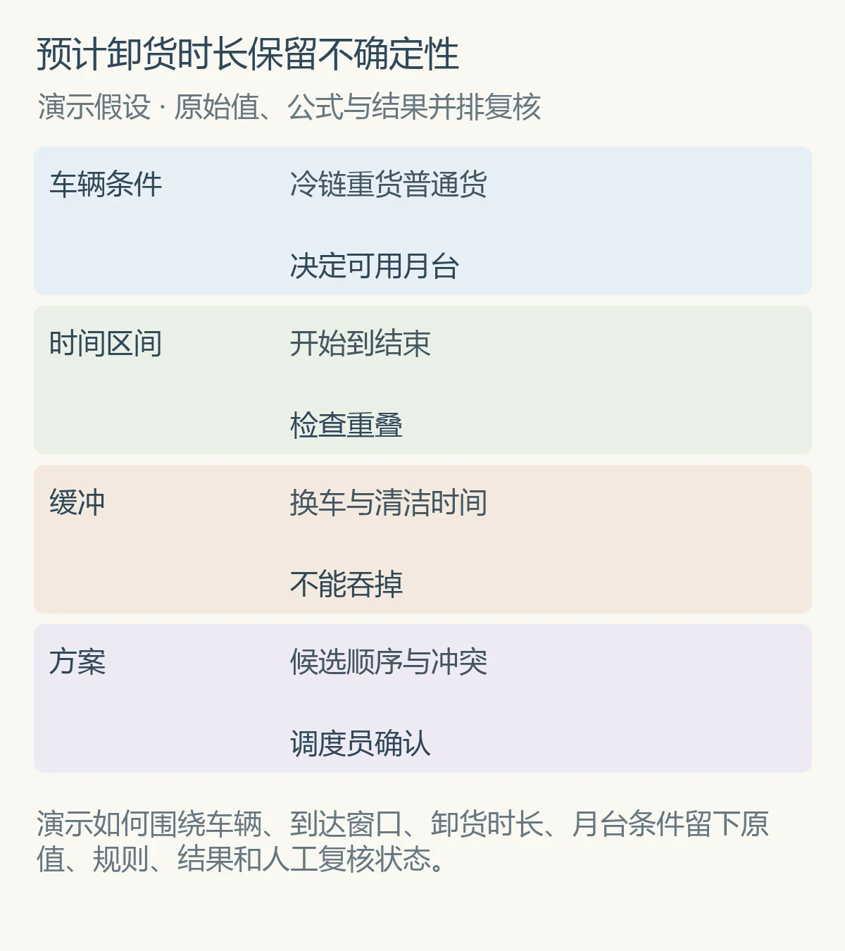 预计卸货时长保留不确定性