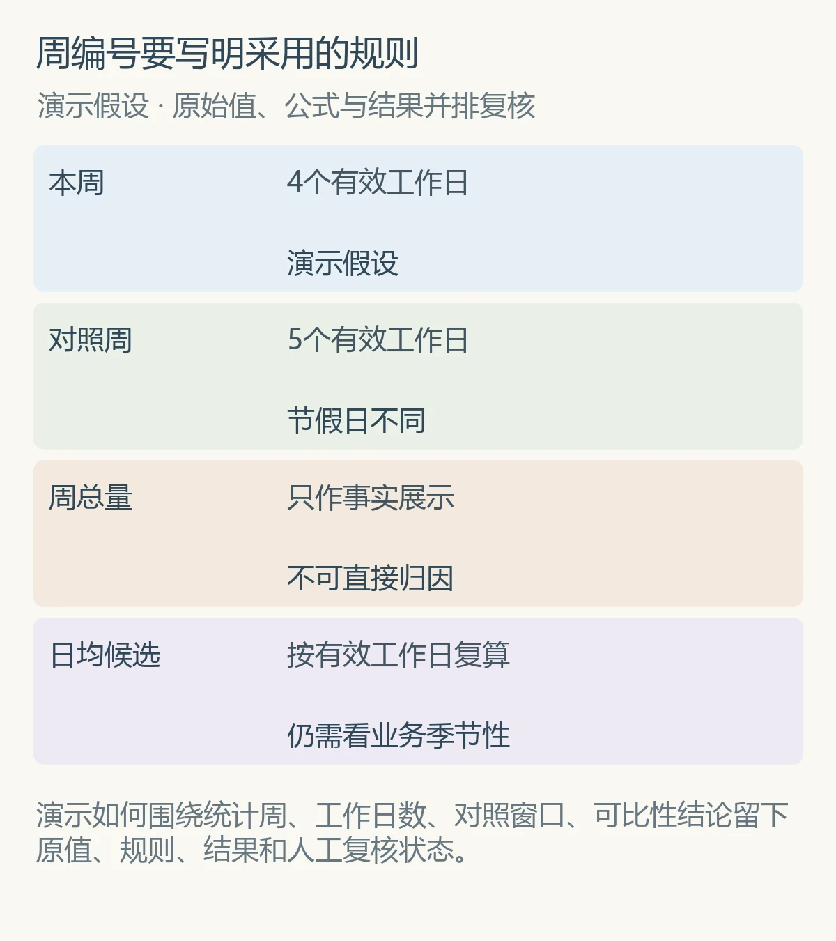 周编号要写明采用的规则