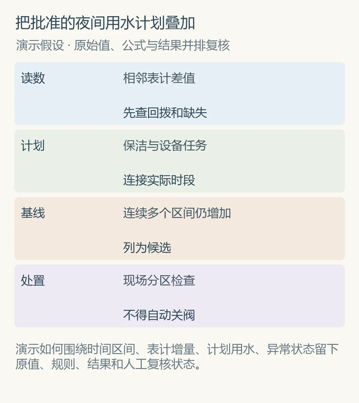 把批准的夜间用水计划叠加