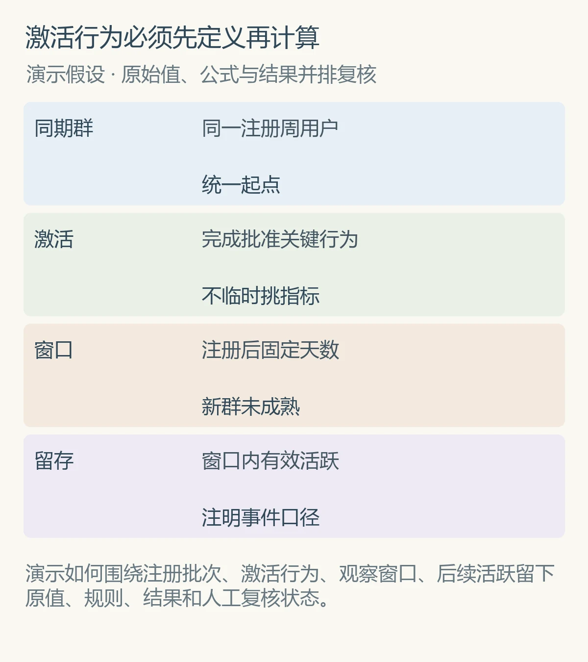 激活行为必须先定义再计算