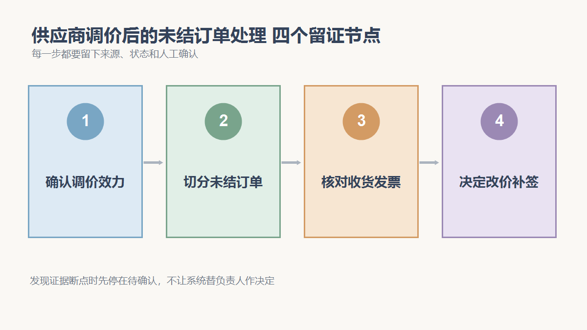 确认调价效力、切分未结订单、核对收货发票、决定改价补签四个检查节点