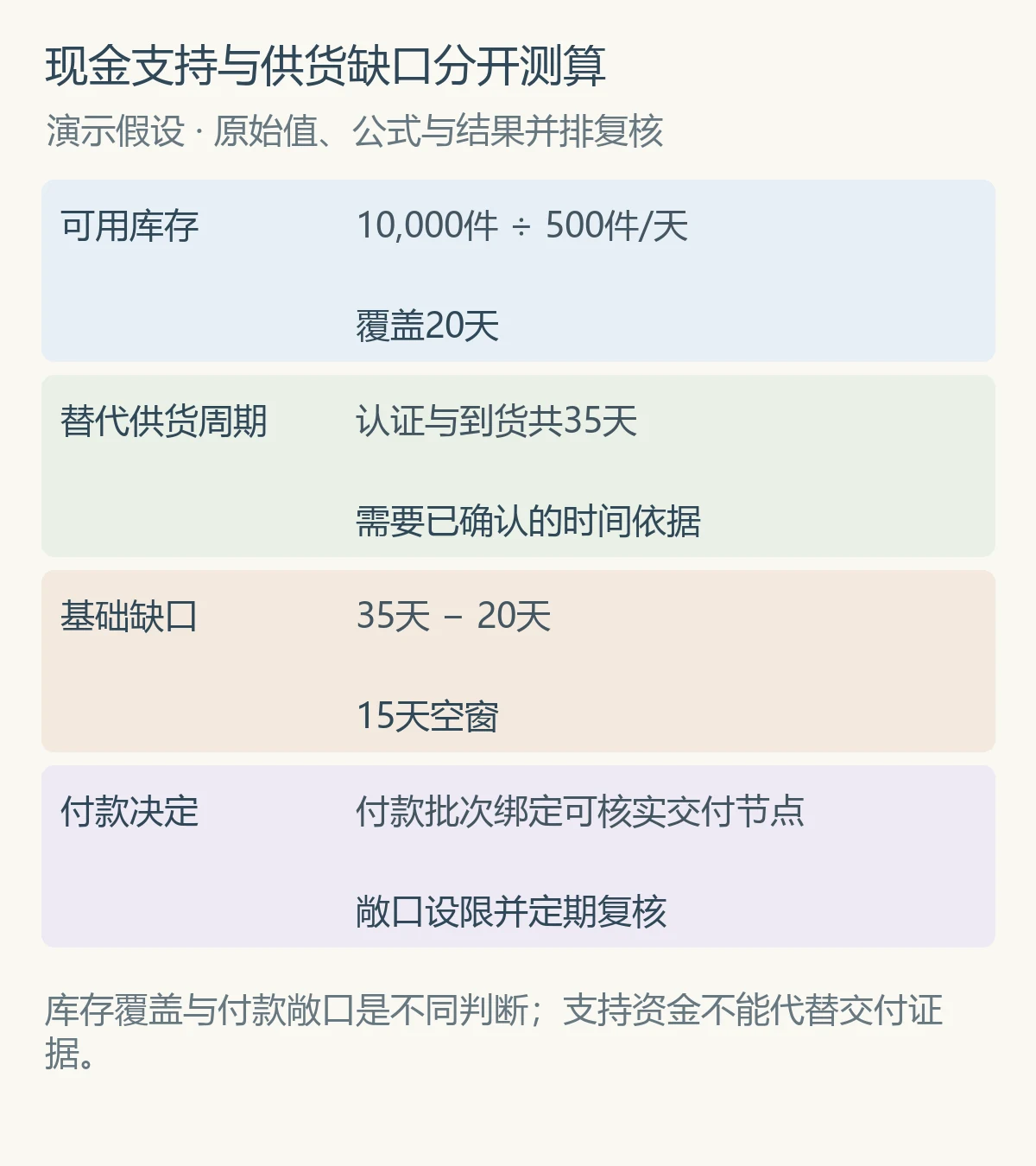 现金支持与供货缺口分开测算