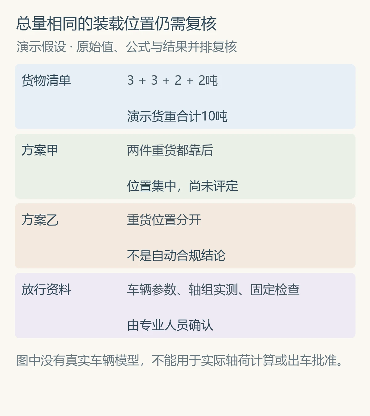 总量相同的装载位置仍需复核