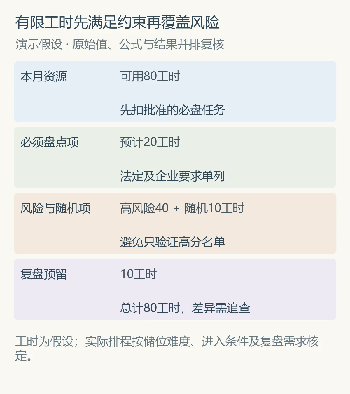 有限工时先满足约束再覆盖风险