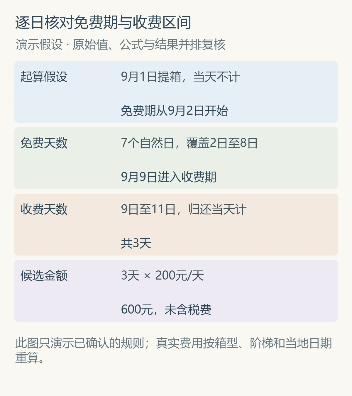 逐日核对免费期与收费区间