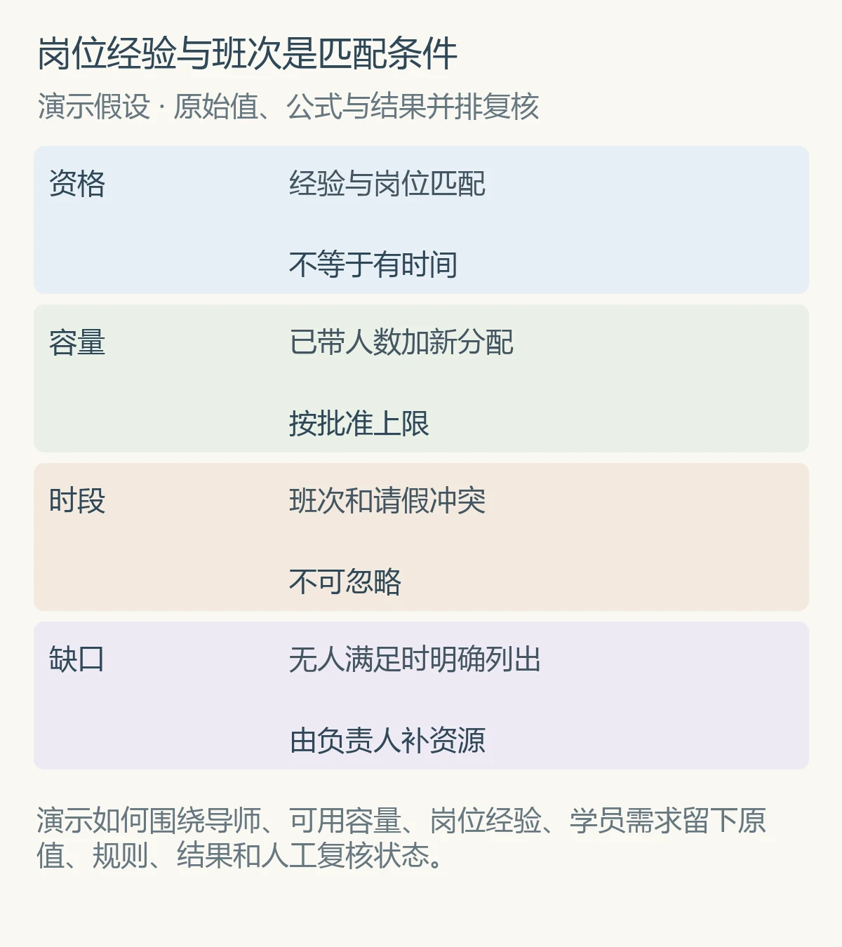岗位经验与班次是匹配条件