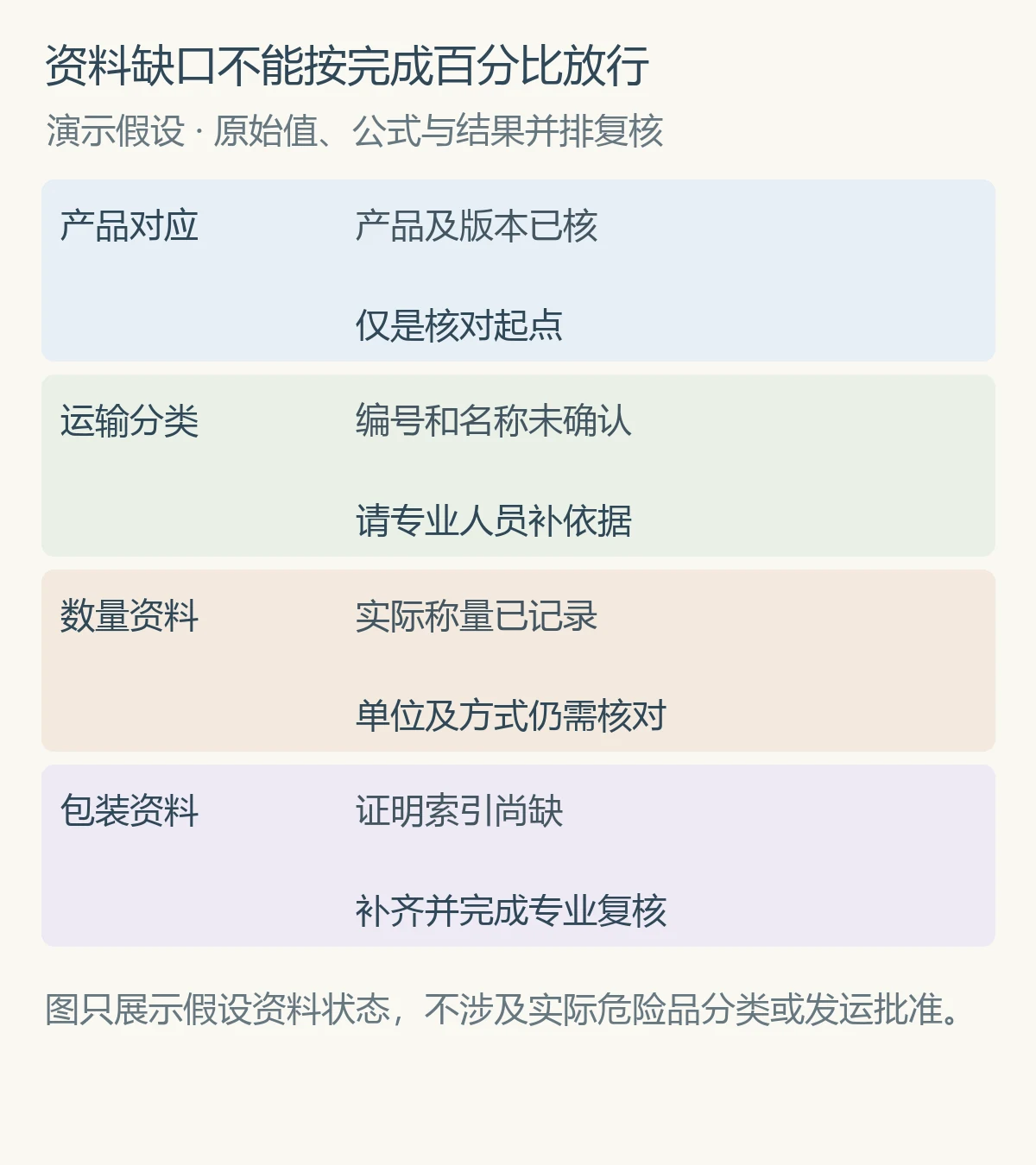 资料缺口不能按完成百分比放行