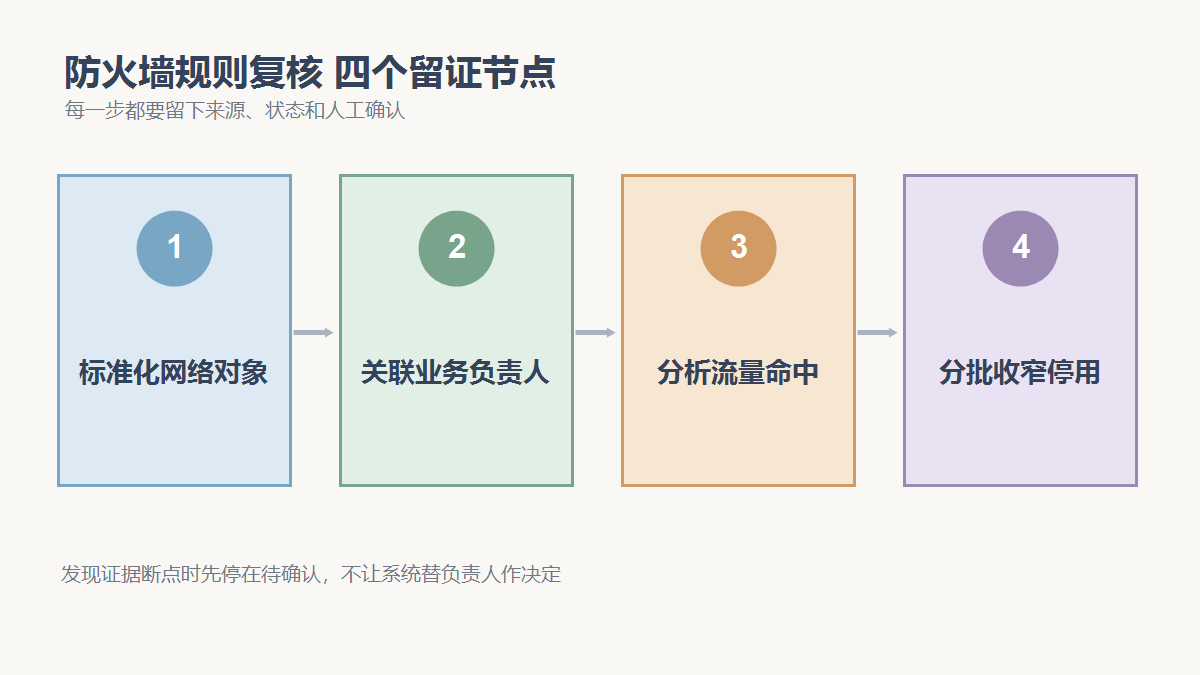 标准化网络对象、关联业务负责人、分析流量命中、分批收窄停用四个检查节点
