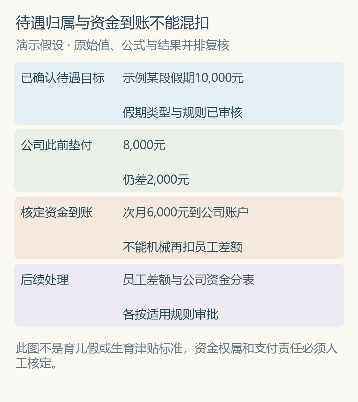 待遇归属与资金到账不能混扣