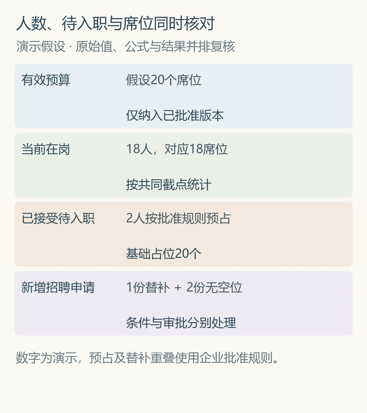人数、待入职与席位同时核对