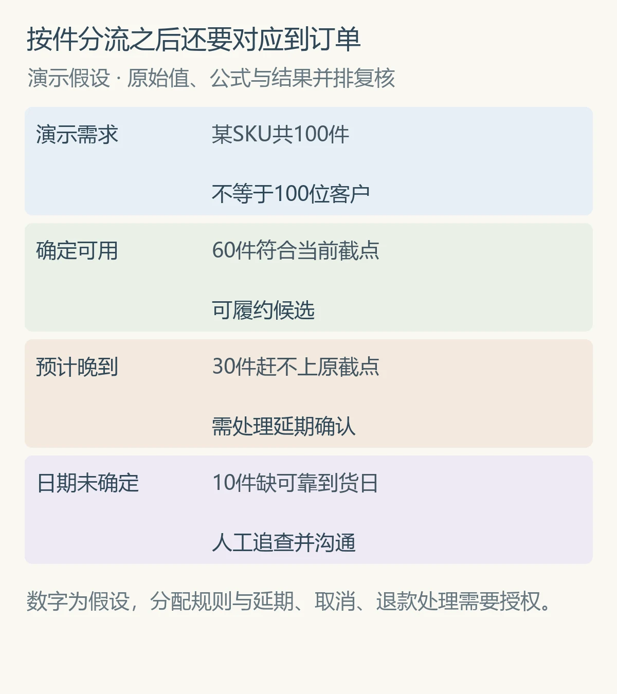 按件分流之后还要对应到订单