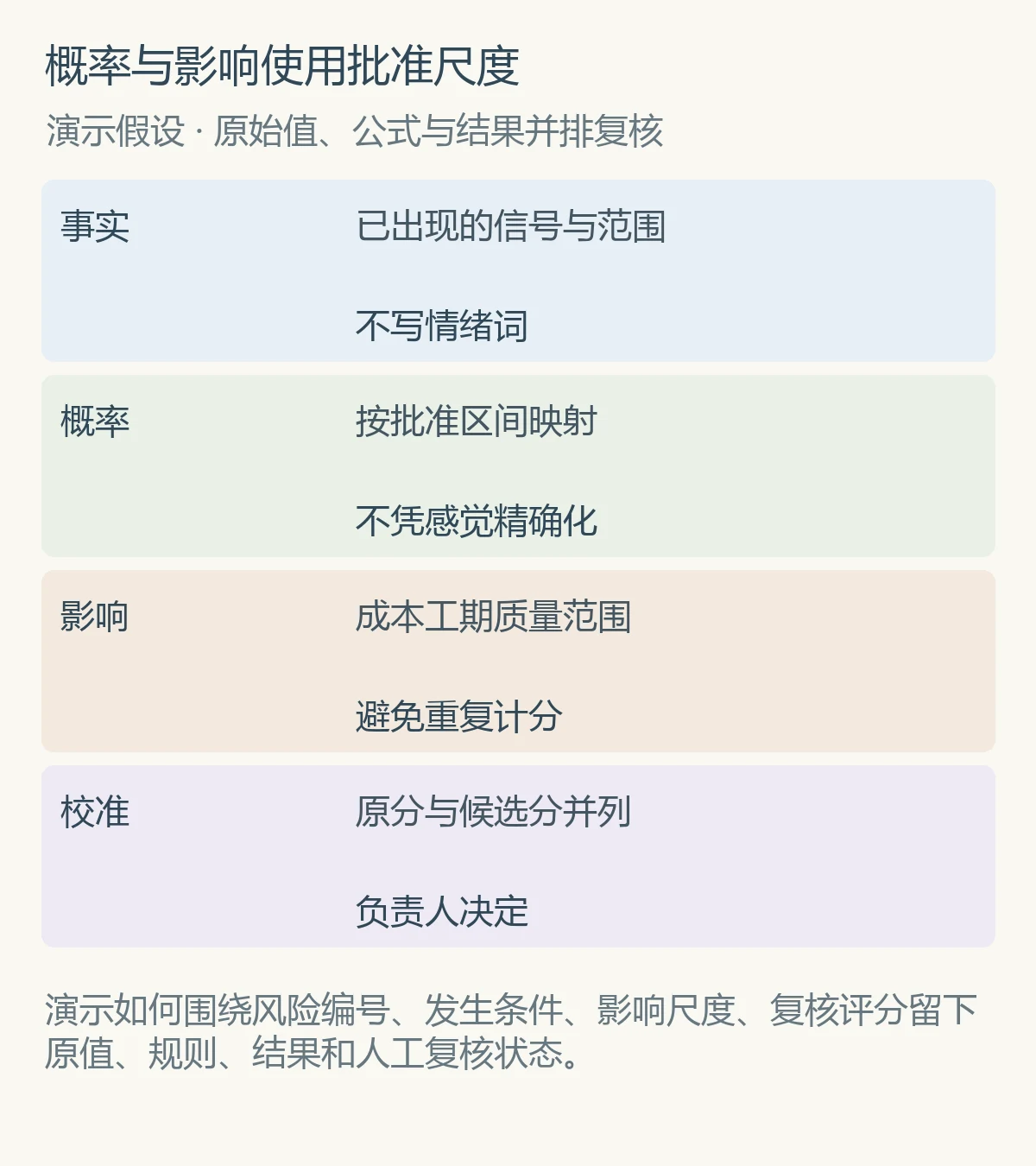 概率与影响使用批准尺度
