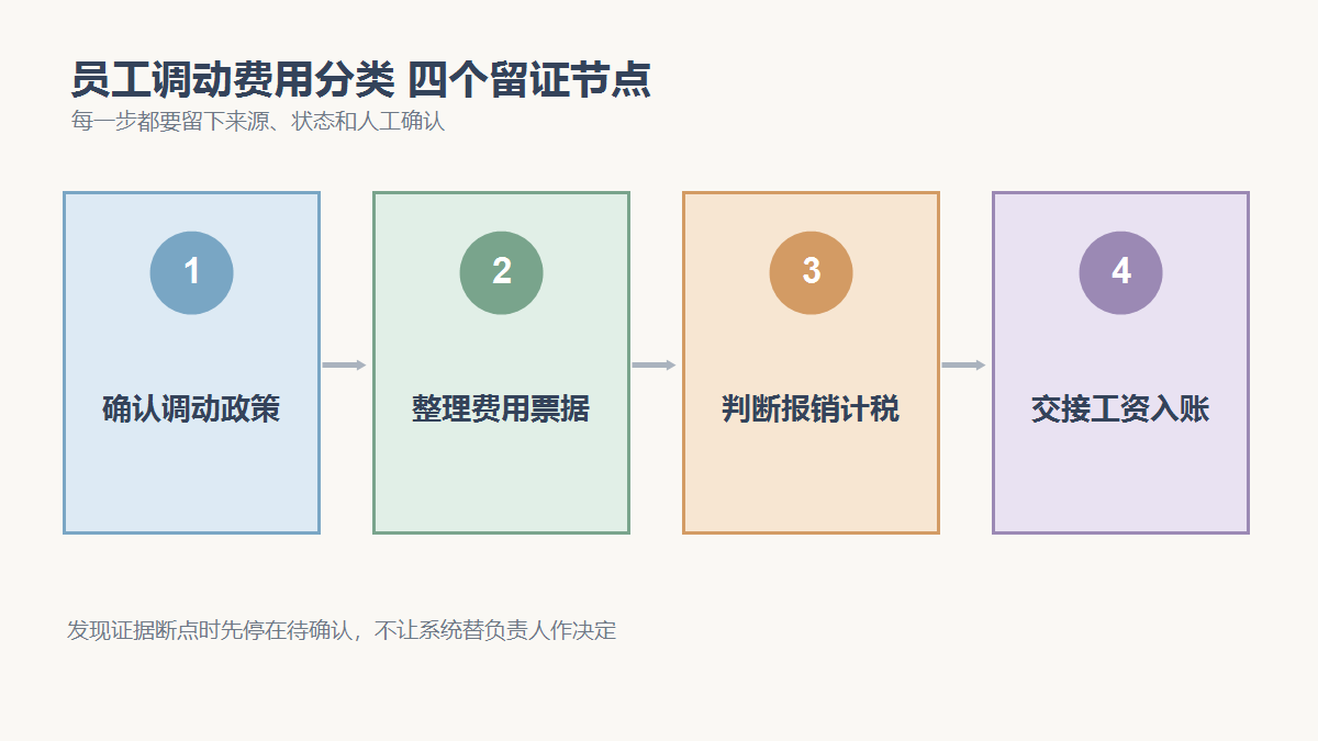确认调动政策、整理费用票据、判断报销计税、交接工资入账四个检查节点