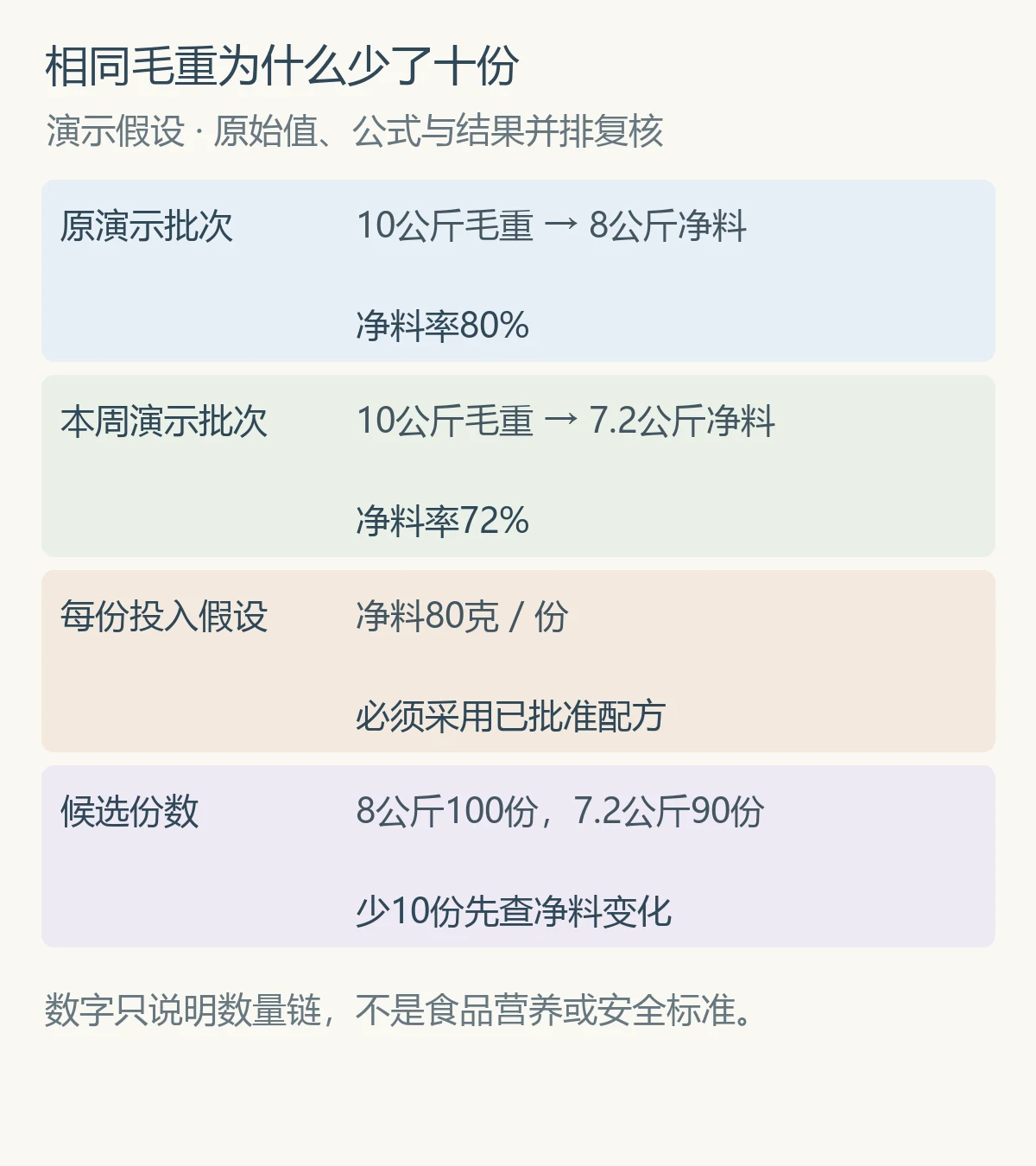 相同毛重为什么少了十份