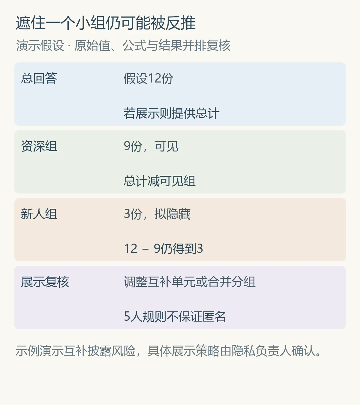 遮住一个小组仍可能被反推