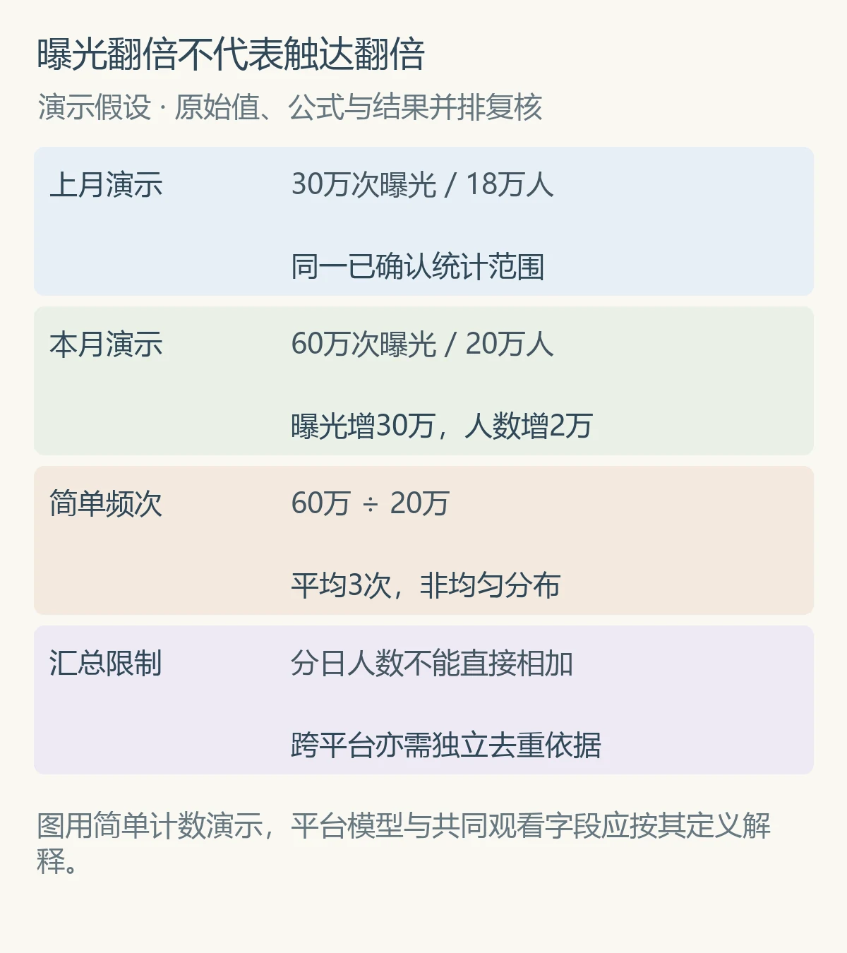 曝光翻倍不代表触达翻倍