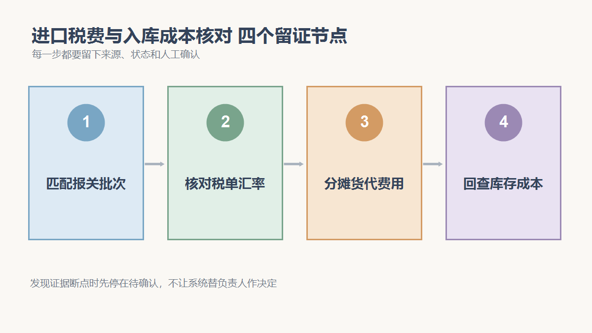 匹配报关批次、核对税单汇率、分摊货代费用、回查库存成本四个检查节点
