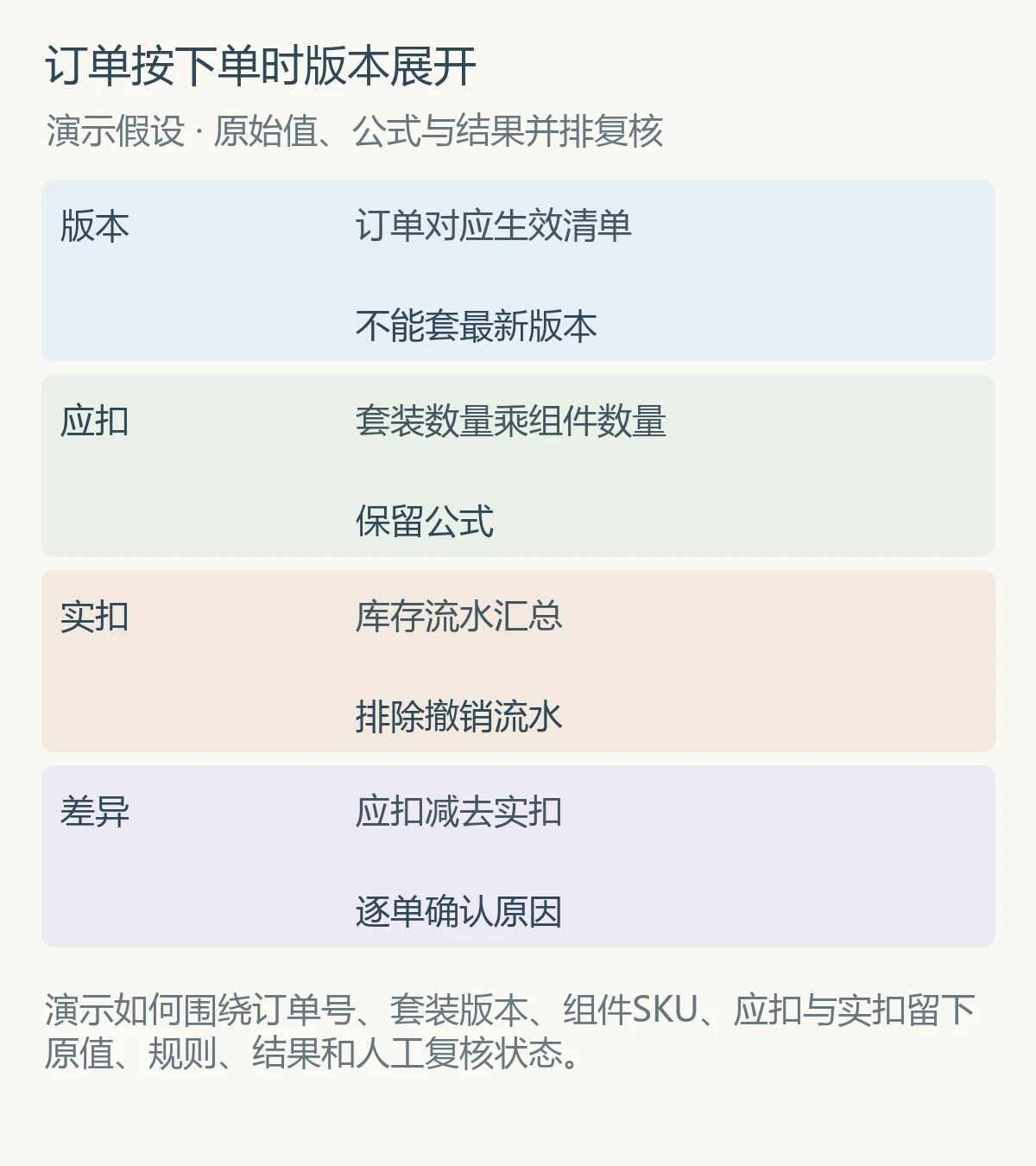 订单按下单时版本展开