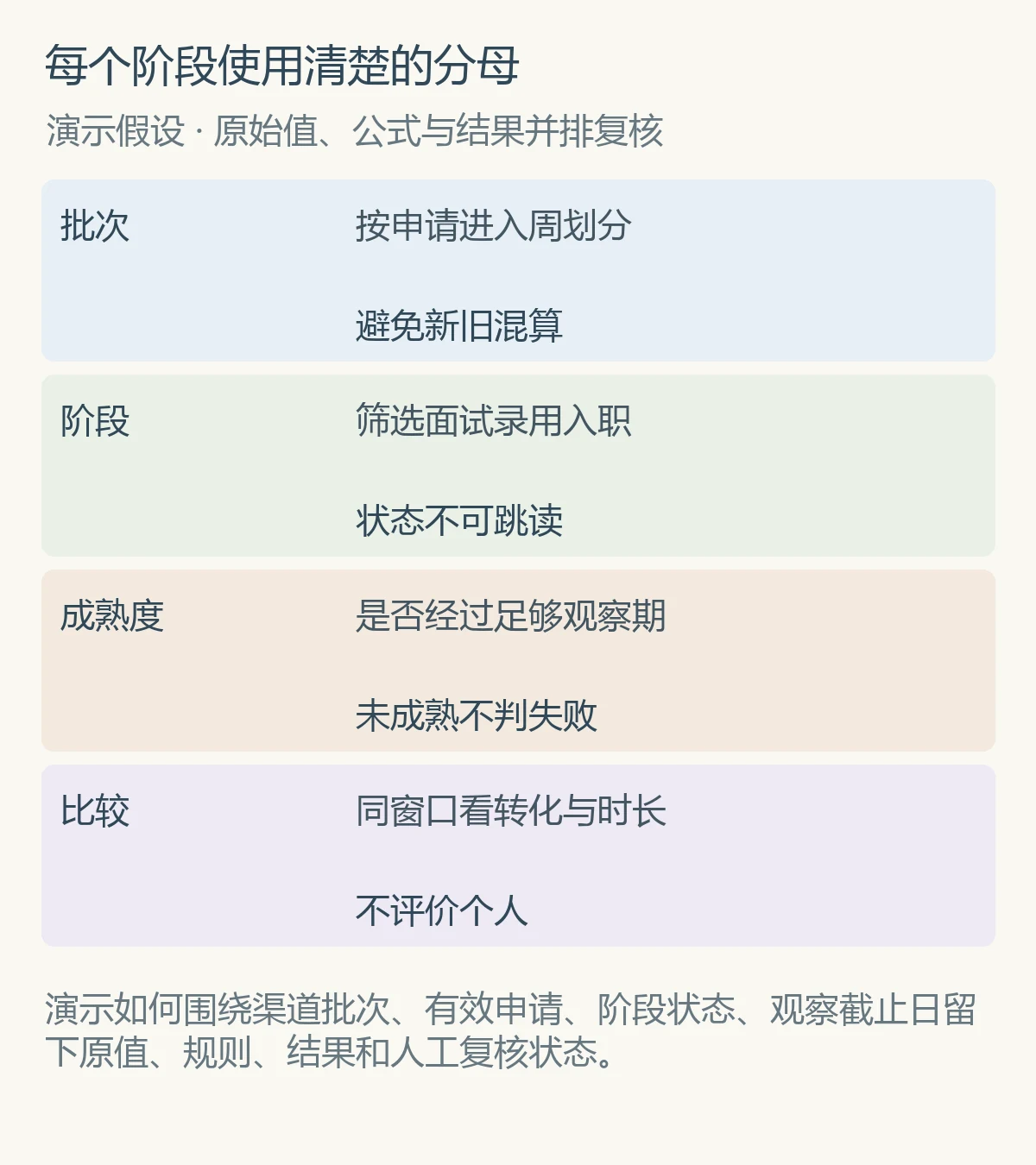每个阶段使用清楚的分母