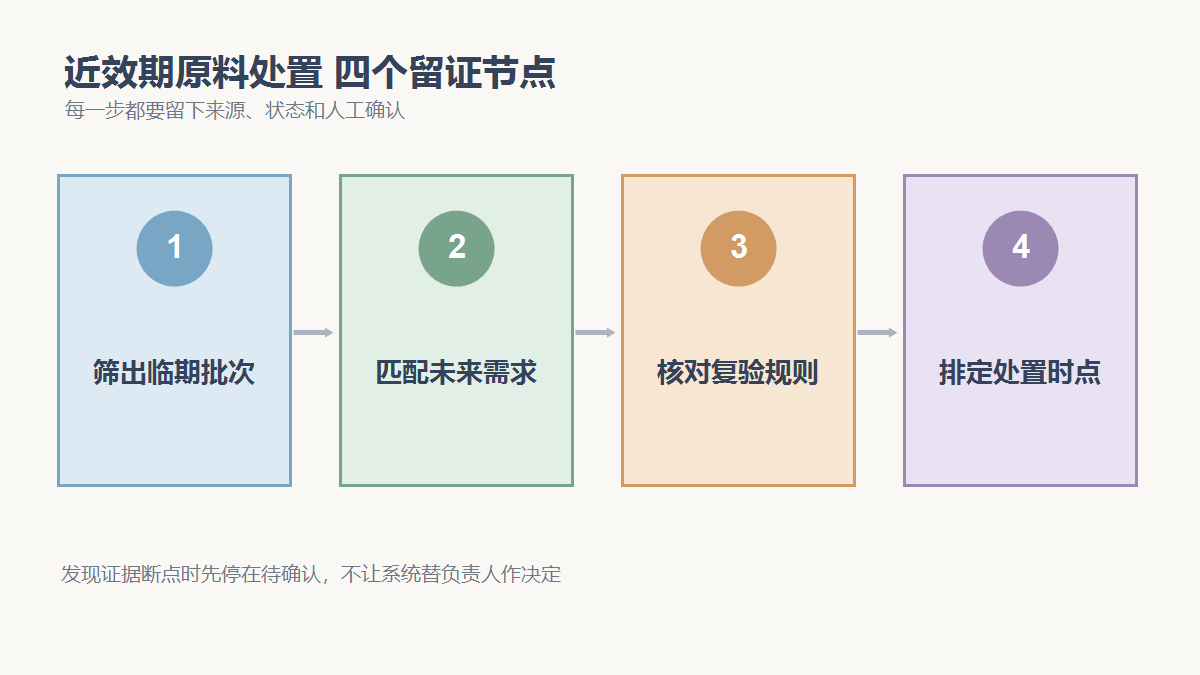 筛出临期批次、匹配未来需求、核对复验规则、排定处置时点四个检查节点