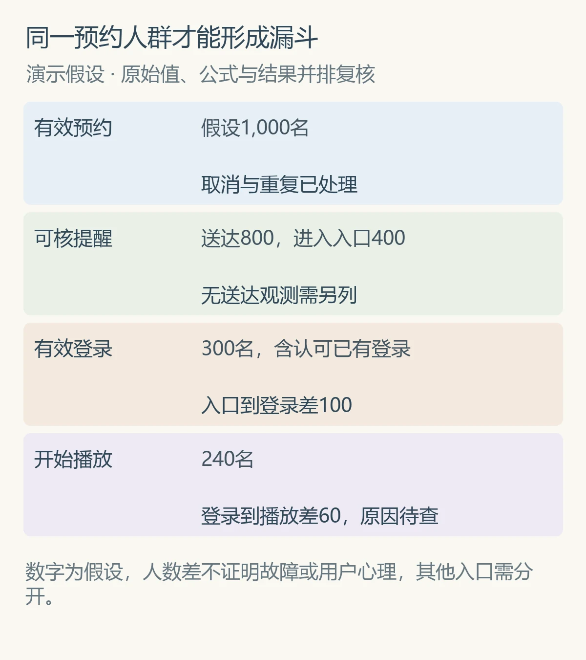 同一预约人群才能形成漏斗