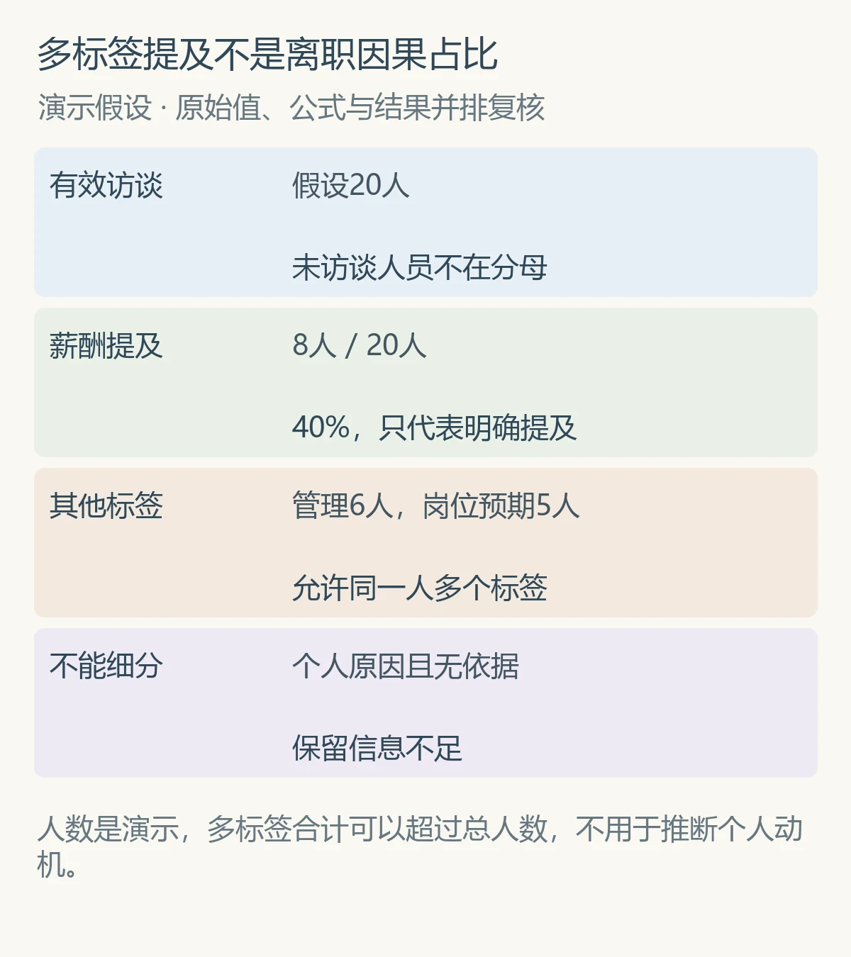 多标签提及不是离职因果占比
