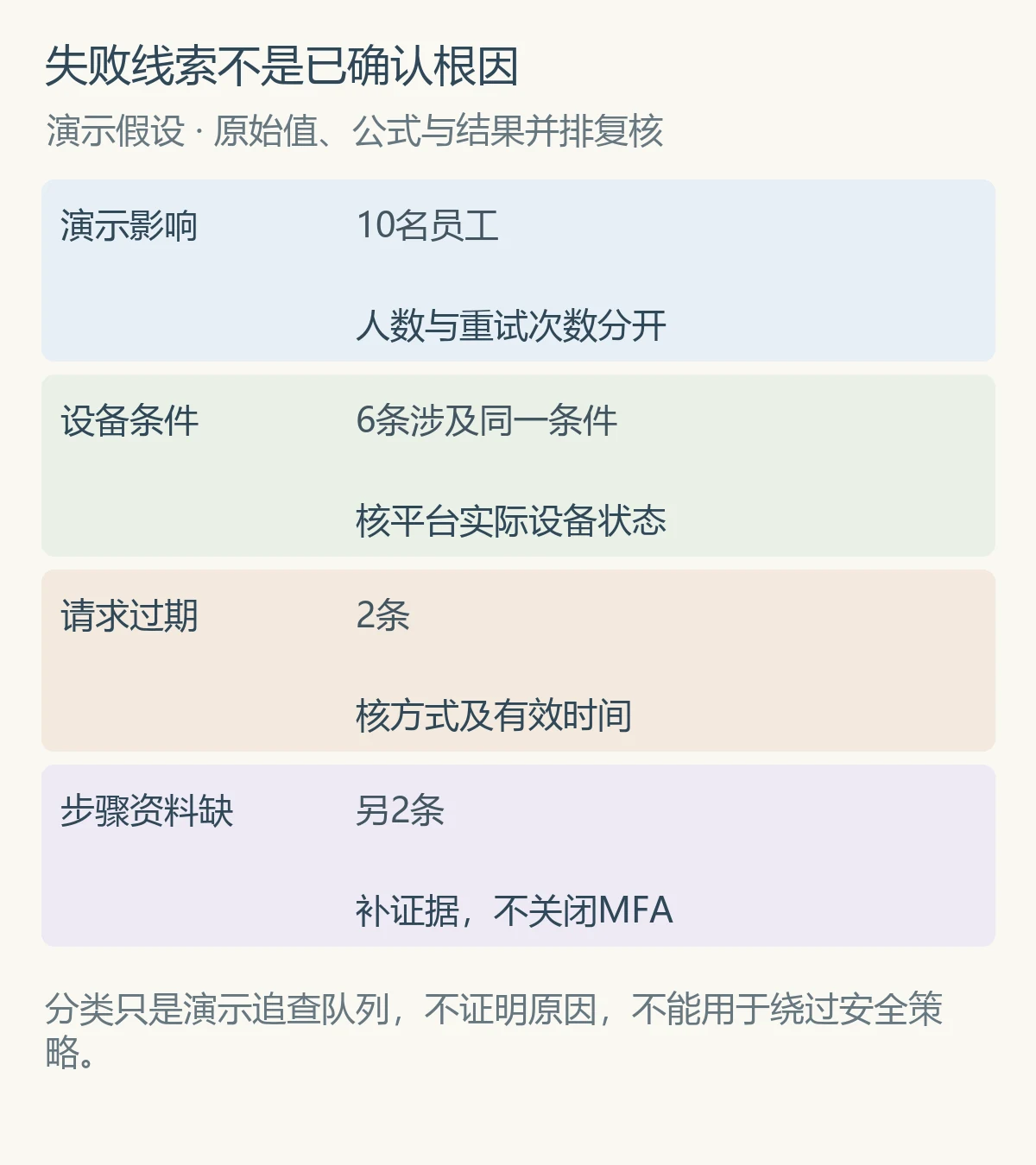 失败线索不是已确认根因