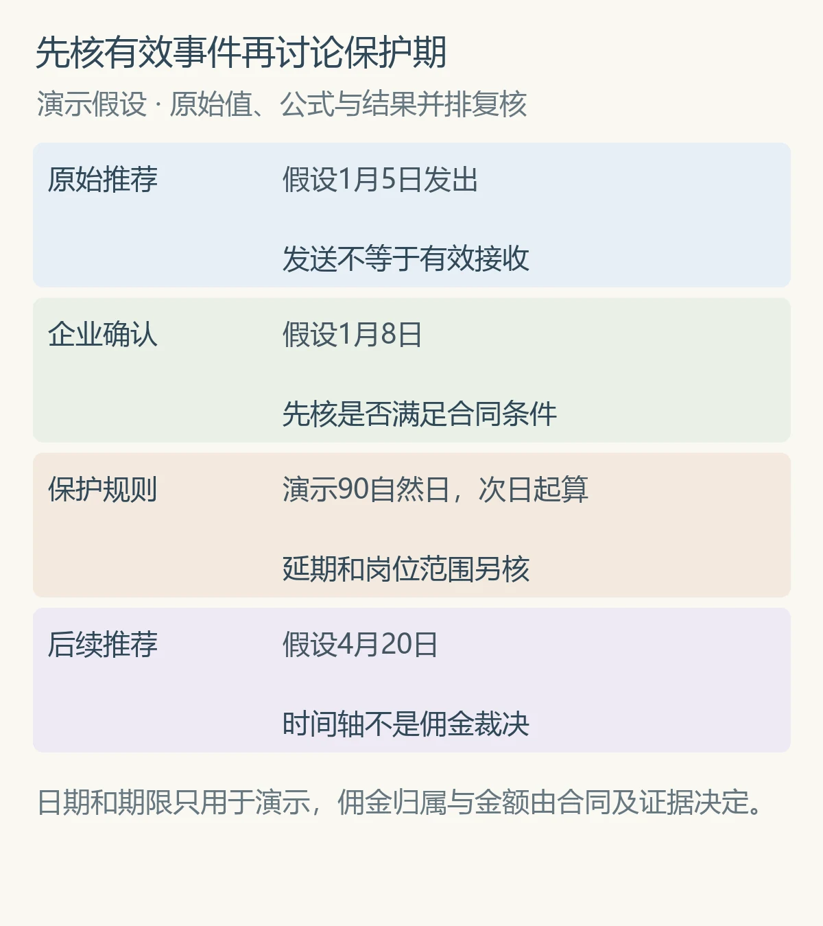 先核有效事件再讨论保护期