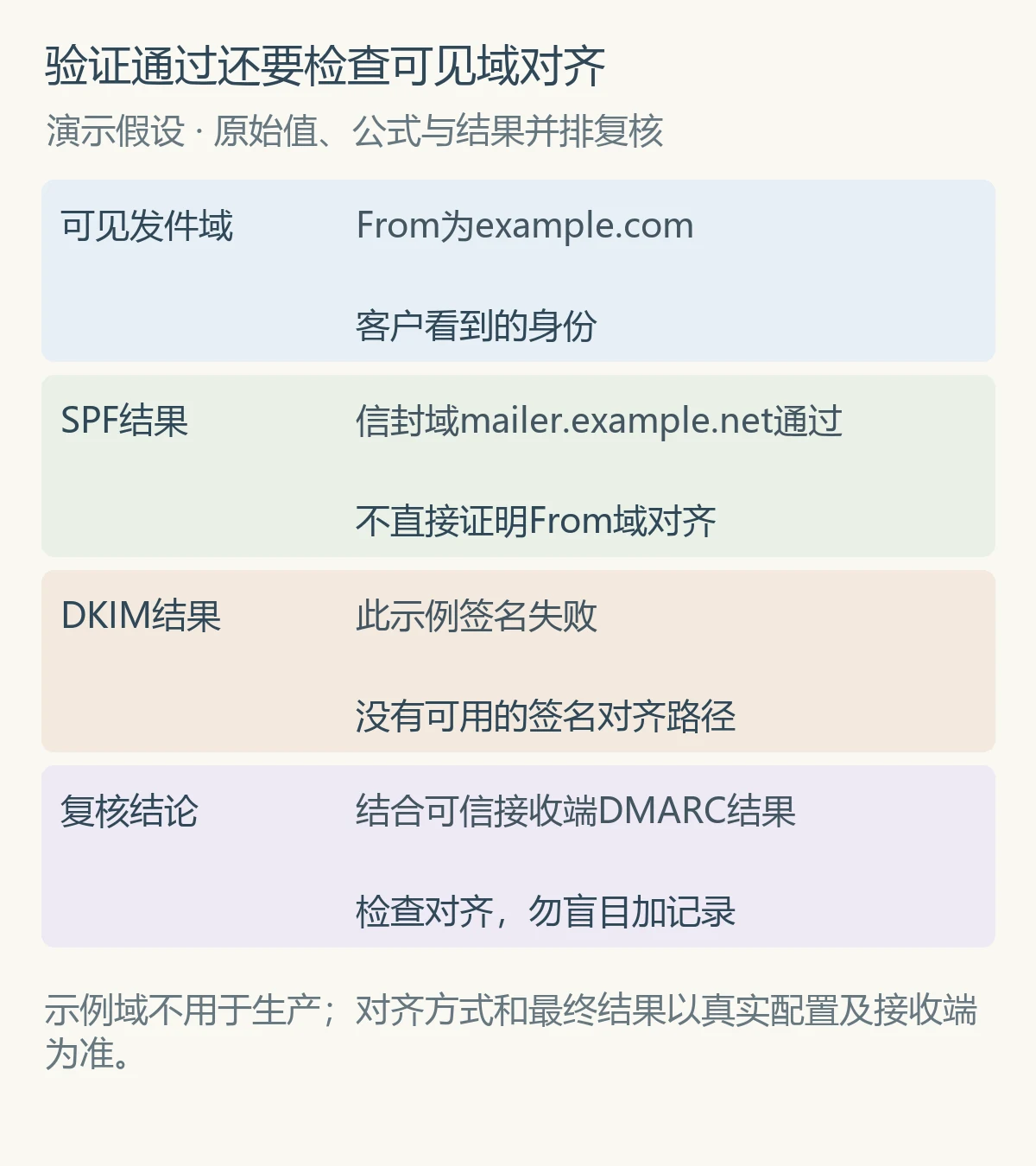 验证通过还要检查可见域对齐