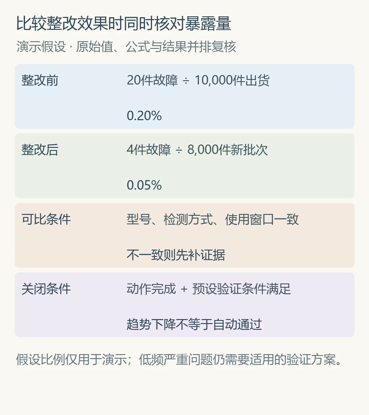 比较整改效果时同时核对暴露量