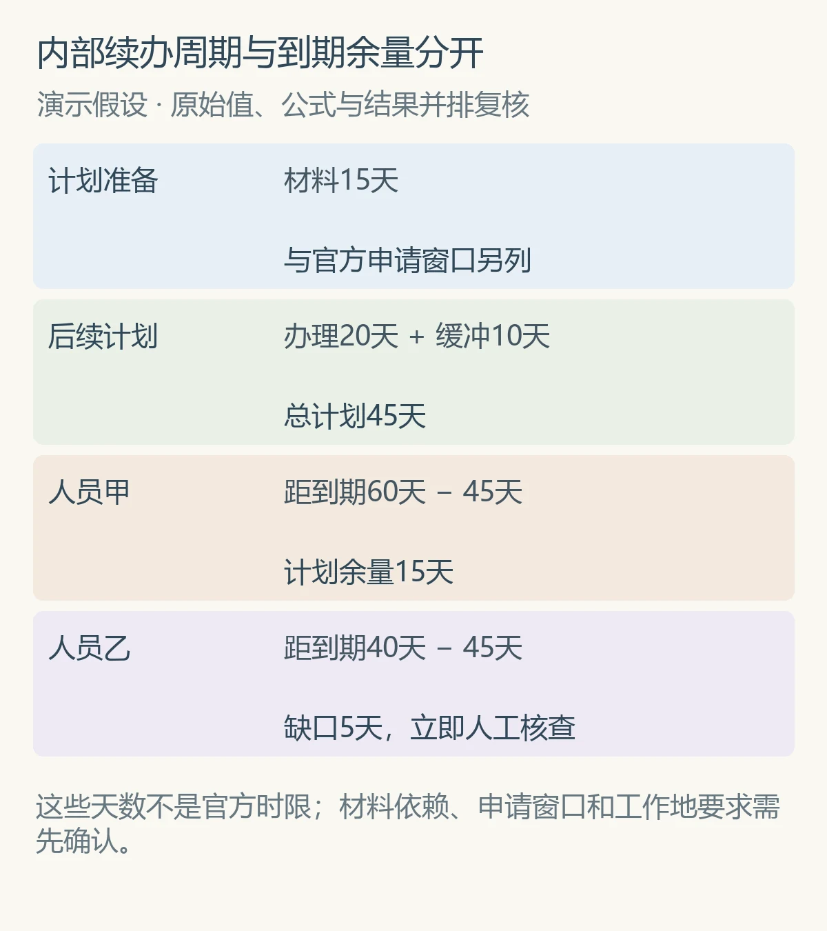 内部续办周期与到期余量分开