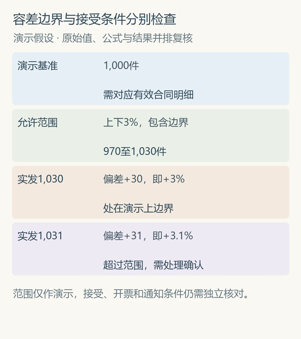 容差边界与接受条件分别检查