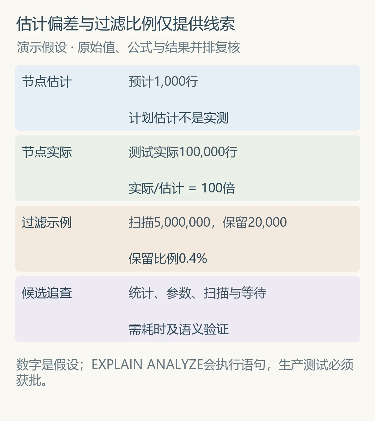 估计偏差与过滤比例仅提供线索