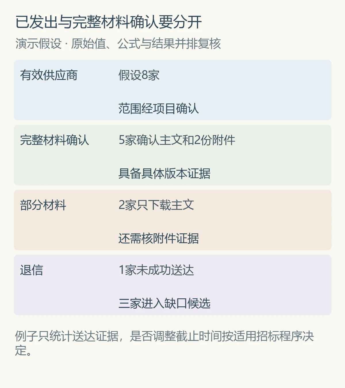 已发出与完整材料确认要分开